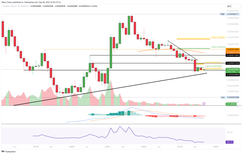 ADA Chart Analyse BeInCrypto