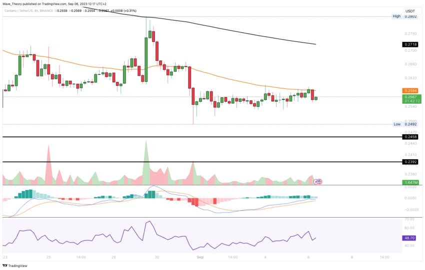 ADA Chart Analyse BeInCrypto