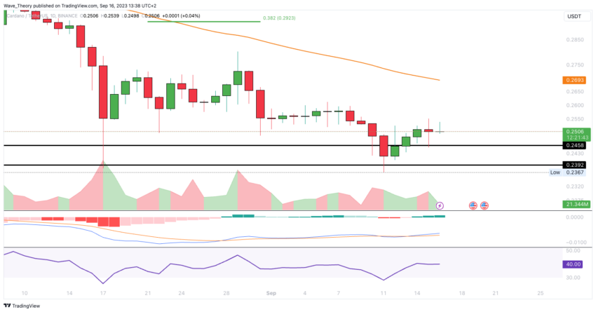 ADA Chart Analyse BeInCrypto