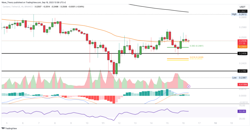 ADA Chart Analyse BeInCrypto