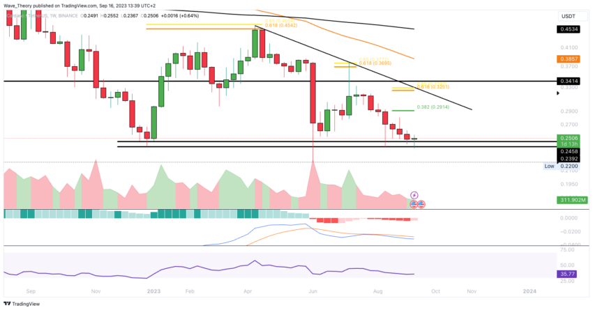 ADA Chart Analyse BeInCrypto