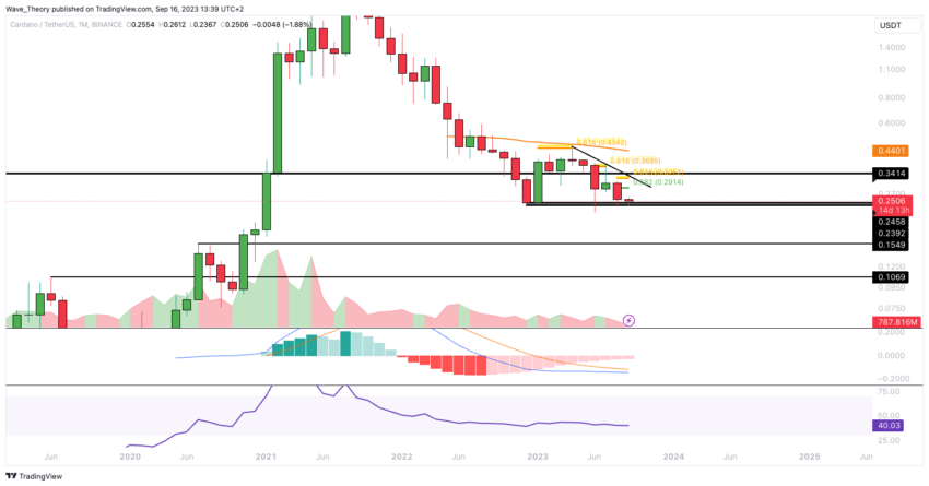 ADA Chart Analyse BeInCrypto