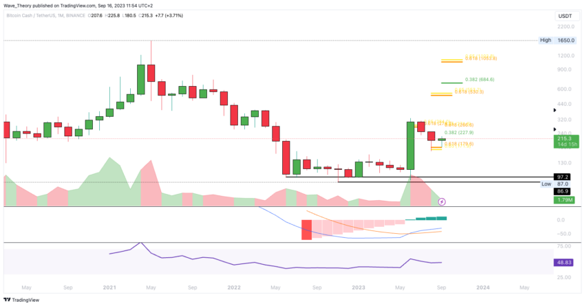 BCH Chart Analyse BeInCrypto