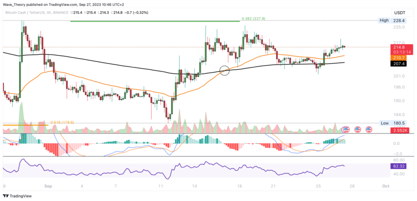 BCH Chart Analyse BeInCrypto