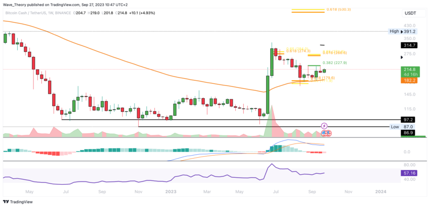 BCH Chart Analyse BeInCrypto