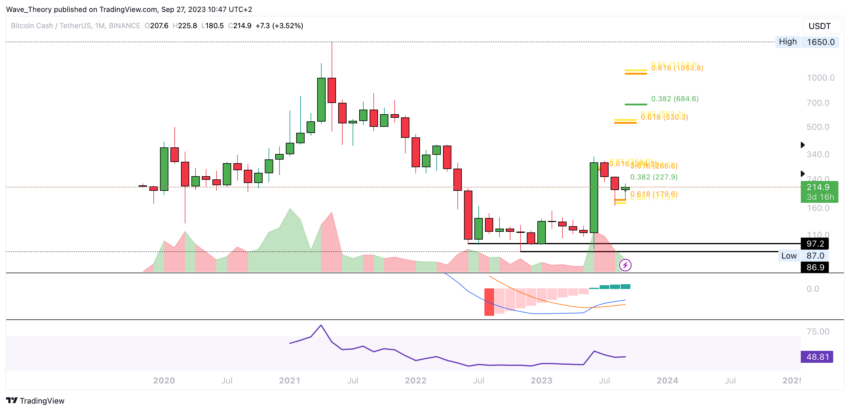 BCH Chart Analyse BeInCrypto