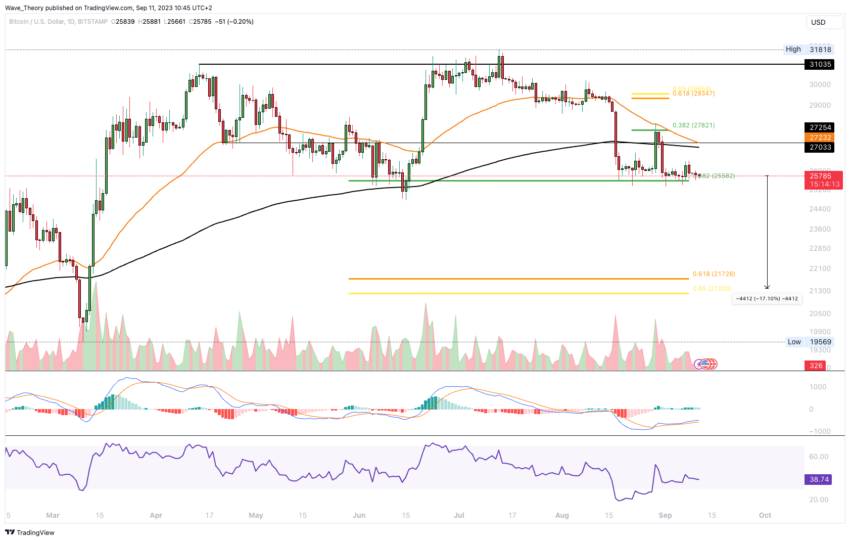 Bitcoin Kurs Analyse BeInCrypto