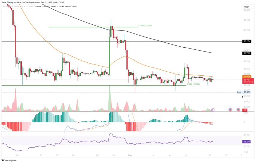 Bitcoin Kurs Analyse BeInCrypto