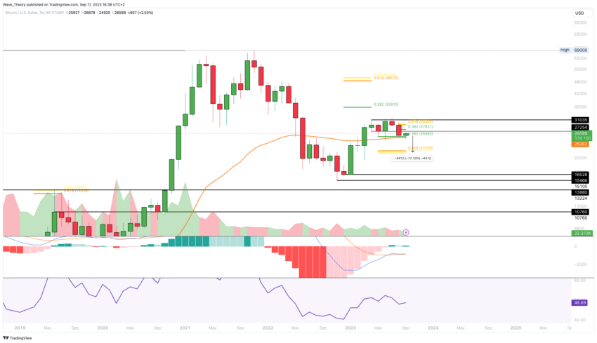 Bitcoin Kurs Analyse BeInCrypto