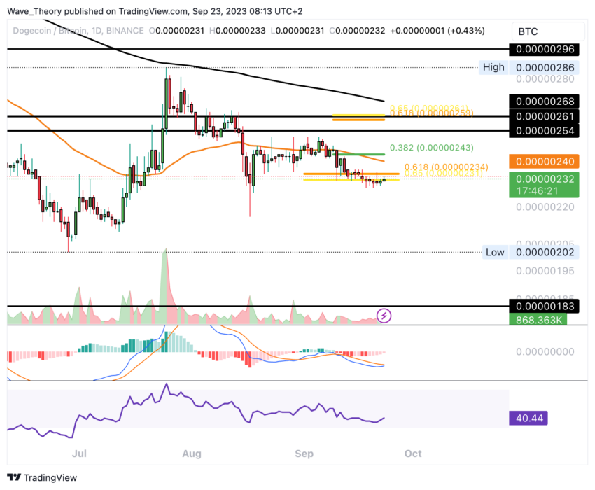 Dogecoin Preis Chart BeInCrypto