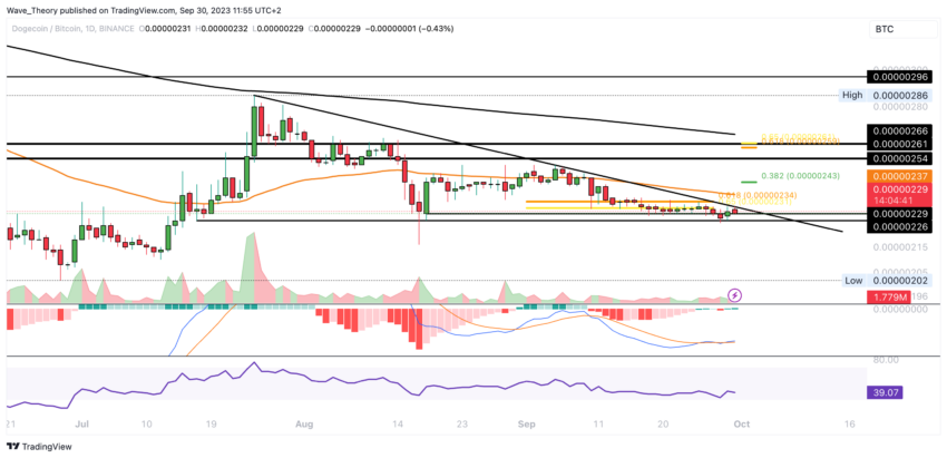 Dogecoin Preis Chart BeInCrypto