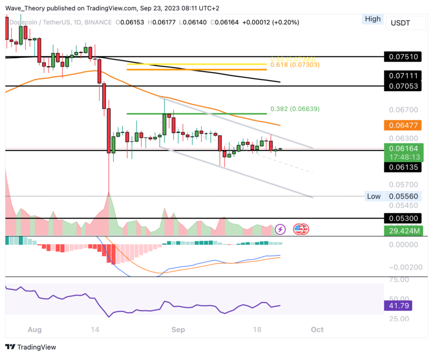 Dogecoin Preis Chart BeInCrypto