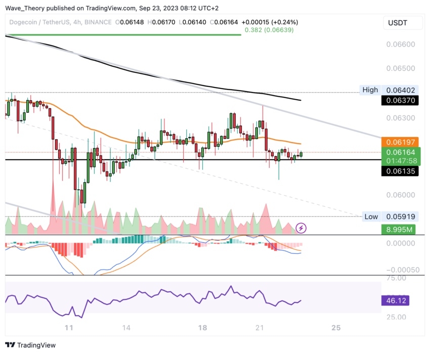Dogecoin Preis Chart BeInCrypto