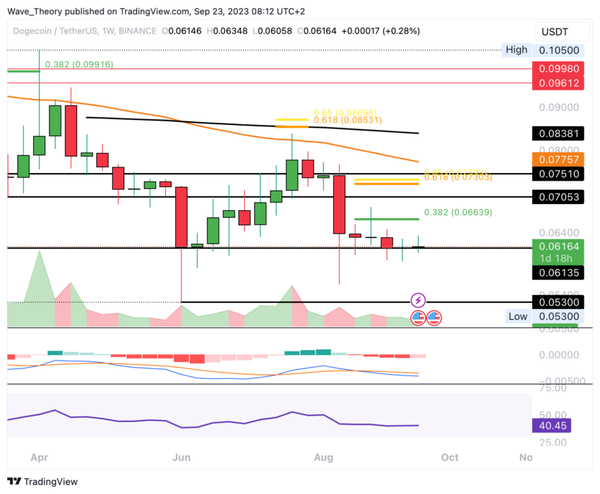 Dogecoin Preis Chart BeInCrypto