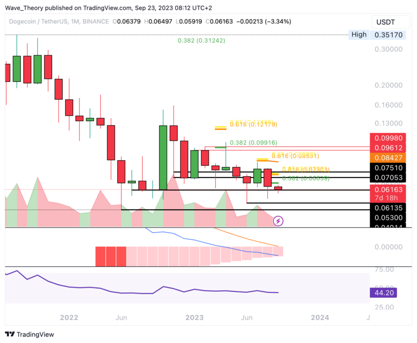 Dogecoin Preis Chart BeInCrypto