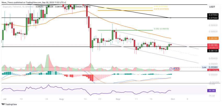 Dogecoin Preis Chart BeInCrypto