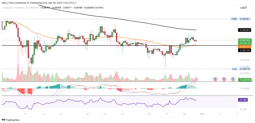 Dogecoin Preis Chart BeInCrypto