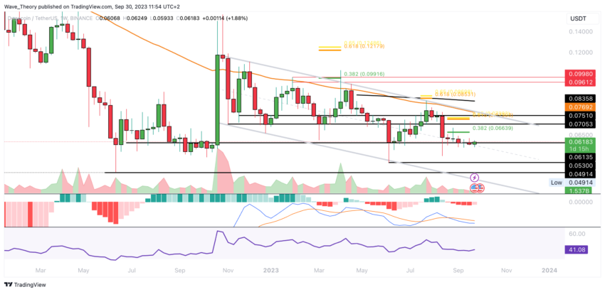 Dogecoin Preis Chart BeInCrypto