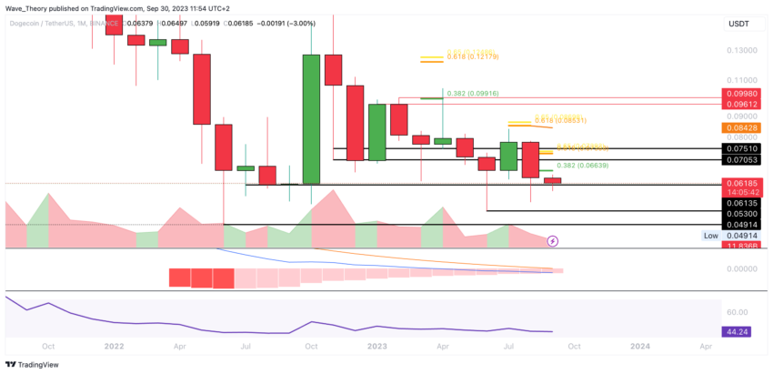 Dogecoin Preis Chart BeInCrypto
