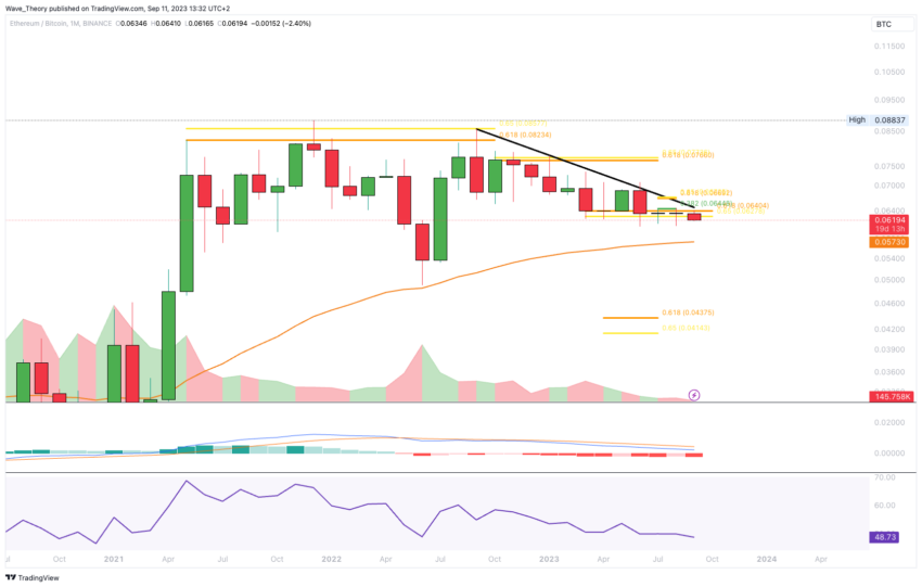 ETH Chart Analyse BeInCrypto