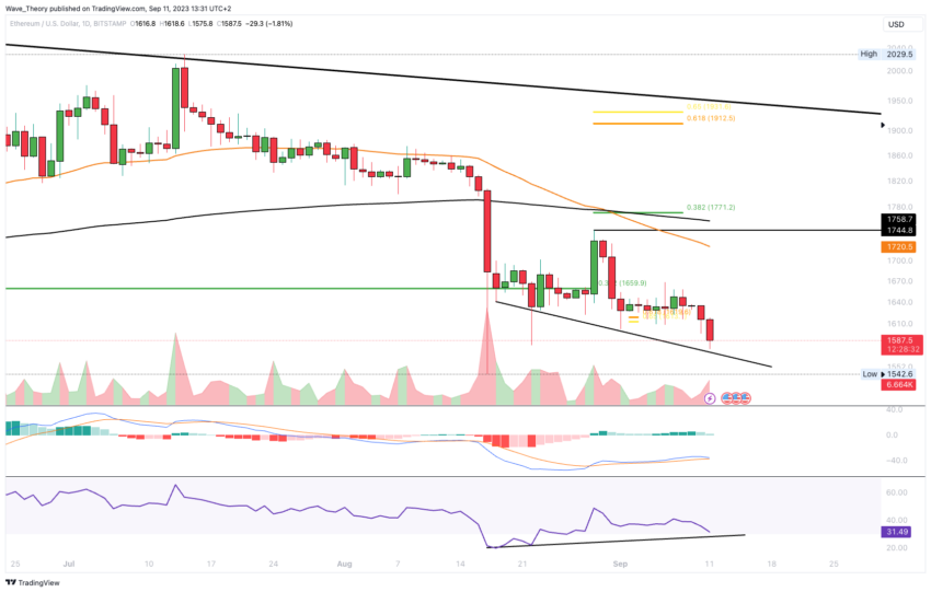 ETH Chart Analyse BeInCrypto