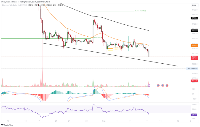 ETH Chart Analyse BeInCrypto