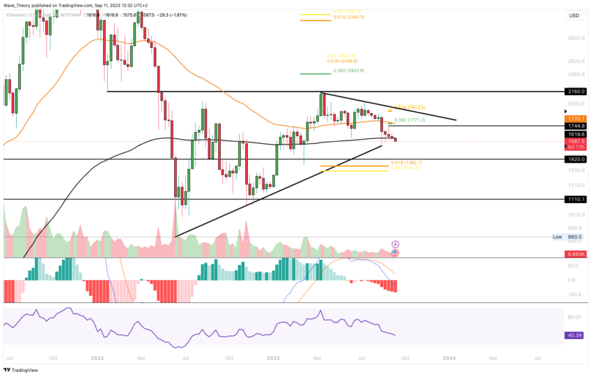 ETH Chart Analyse BeInCrypto
