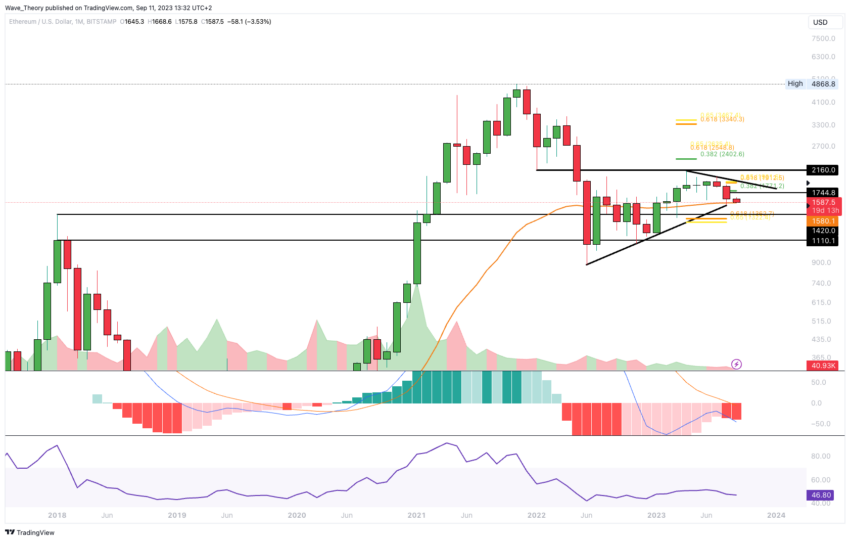 ETH Chart Analyse BeInCrypto