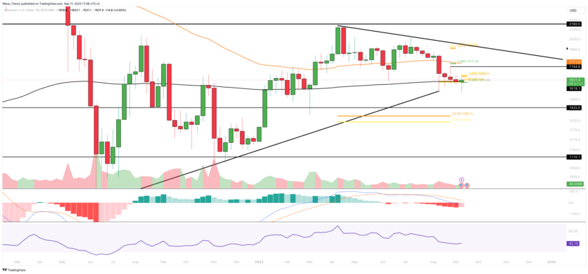 ETH Chart Analyse BeInCrypto