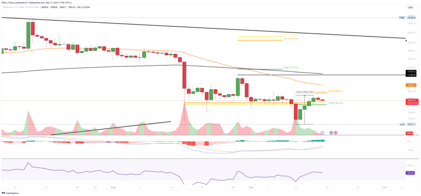 ETH Chart Analyse BeInCrypto