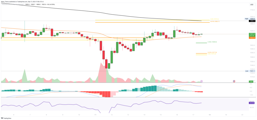 ETH Chart Analyse BeInCrypto