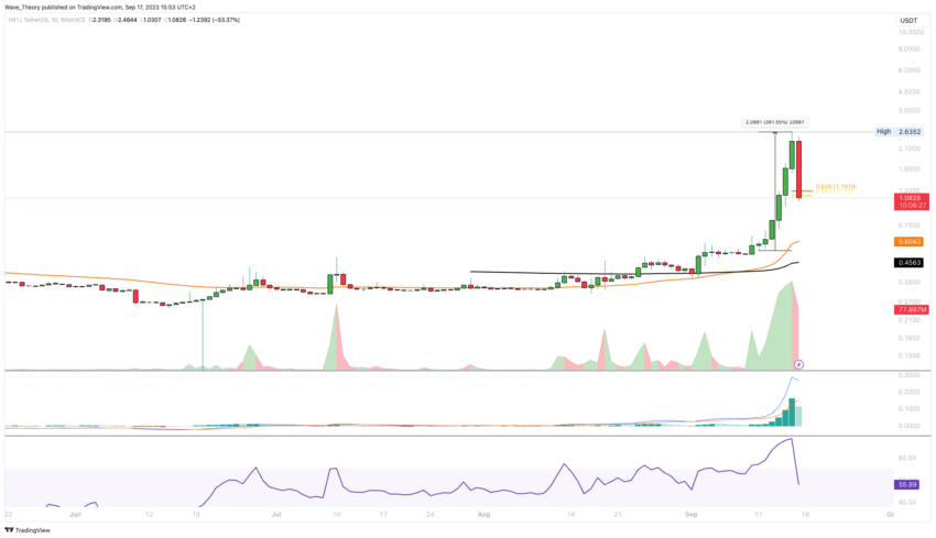 Dieser Coin ist Hifi Finance