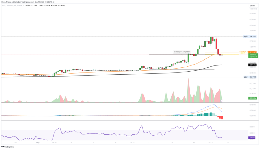 Dieser Coin ist Hifi Finance
