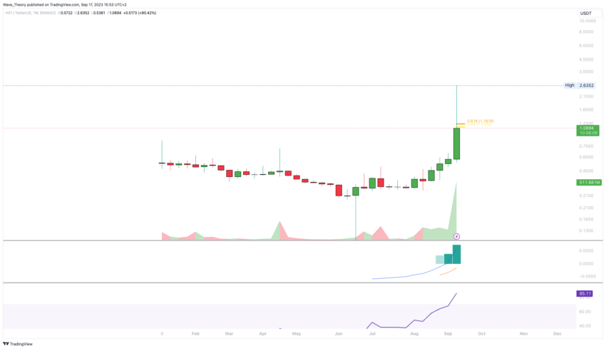 Dieser Coin ist Hifi Finance