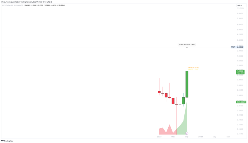 Dieser Coin ist Hifi Finance