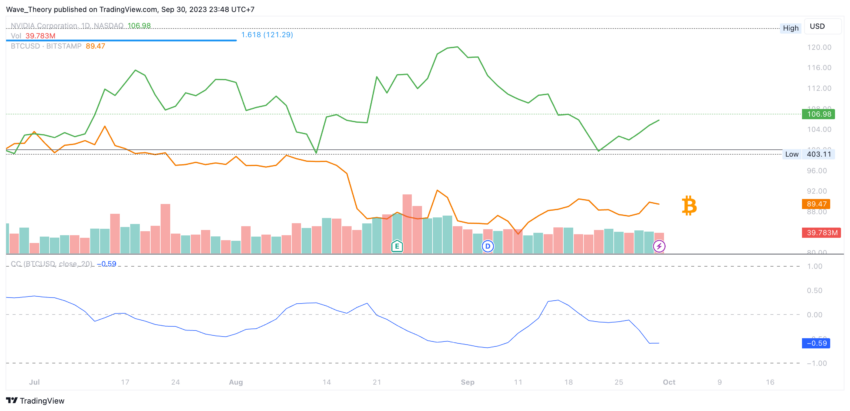 NVIDIA Preis Chart Tradingview