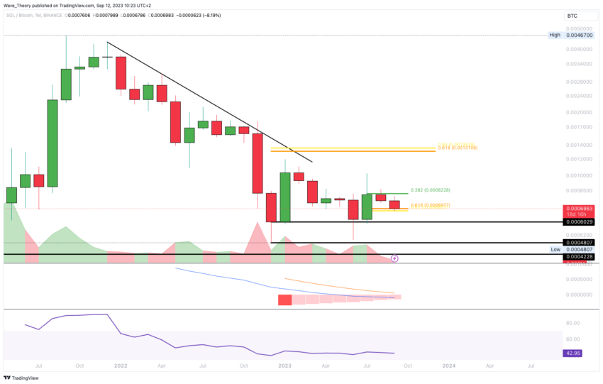 SOL/BTC Chart von Tradingview
