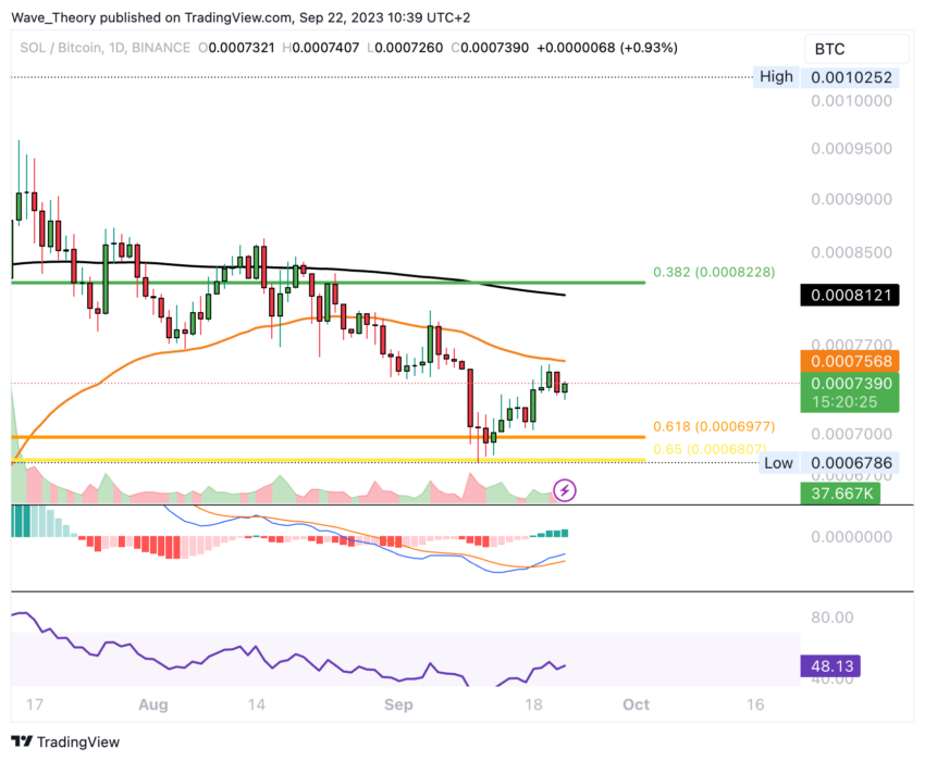 SOL/BTC Chart von Tradingview