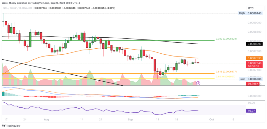SOL/BTC Chart von Tradingview