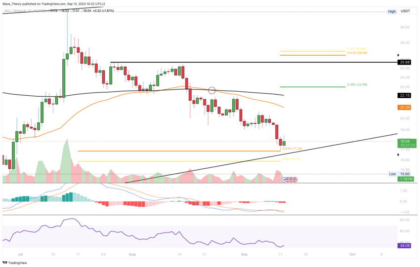 SOL/USD Chart von Tradingview