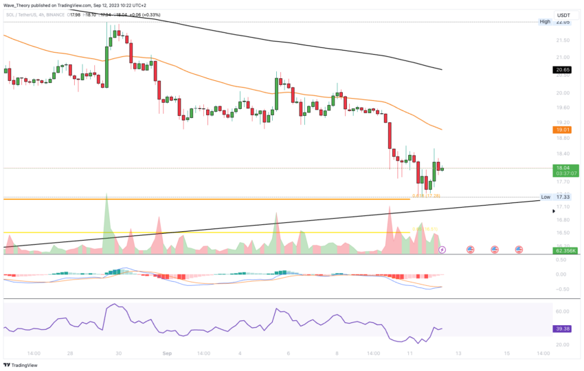 SOL/USD Chart von Tradingview