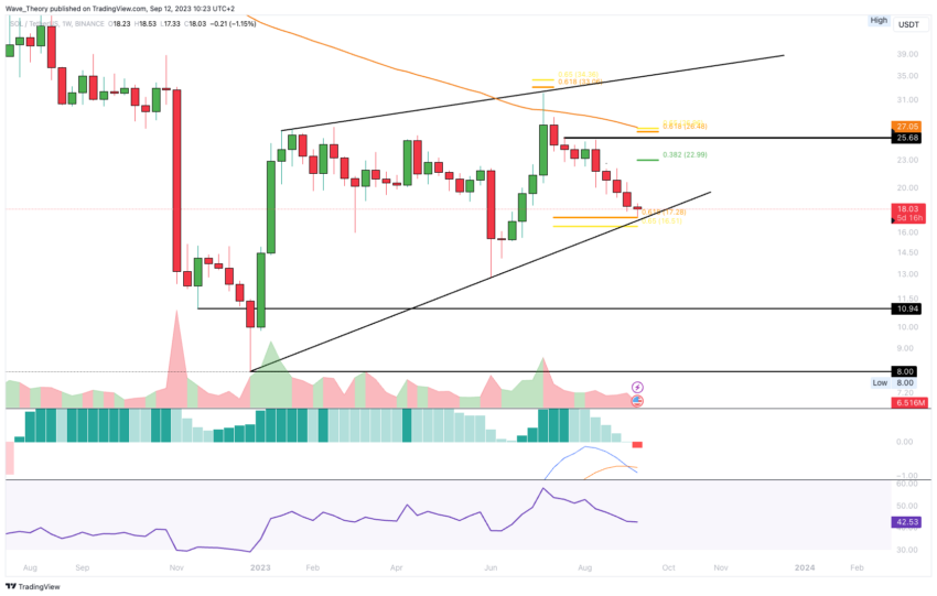 SOL/USD Chart von Tradingview