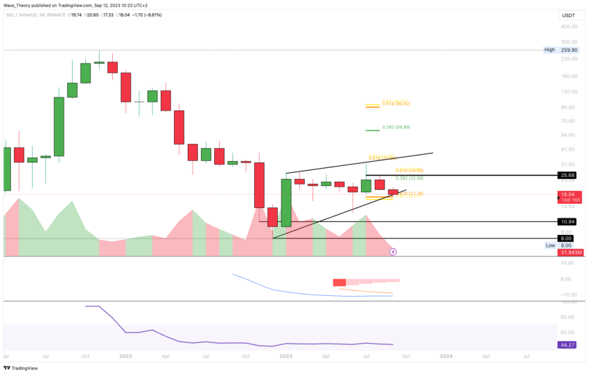 SOL/USD Chart von Tradingview
