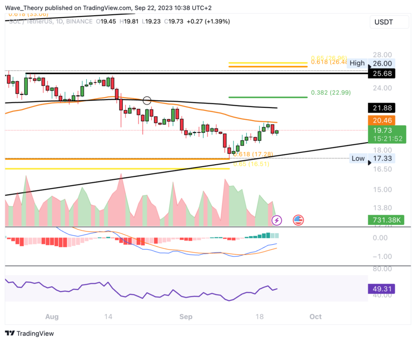 SOL/USD Chart von Tradingview