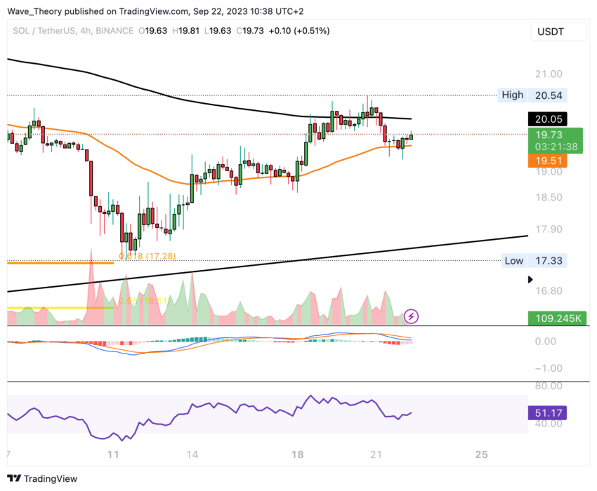 SOL/USD Chart von Tradingview