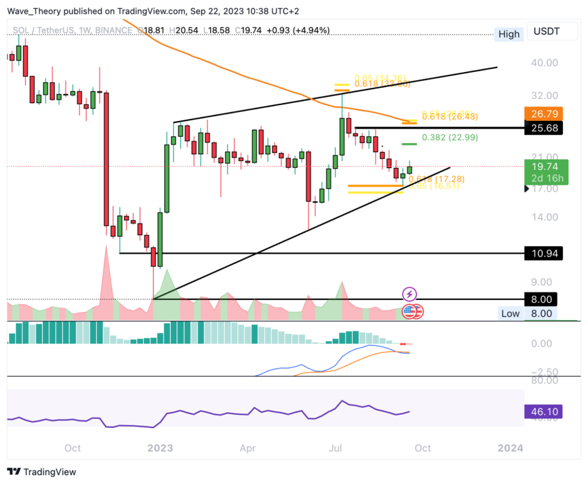 SOL/USD Chart von Tradingview