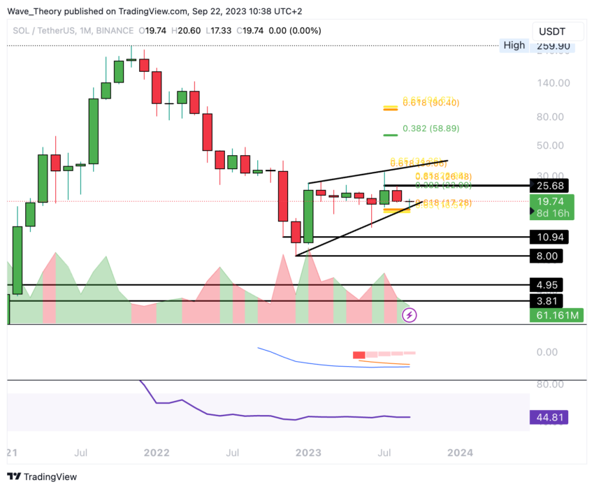 SOL/USD Chart von Tradingview