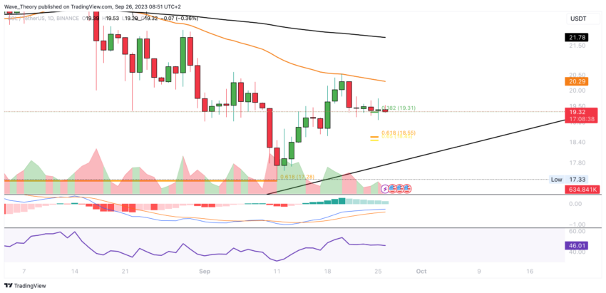 SOL/USD Chart von Tradingview