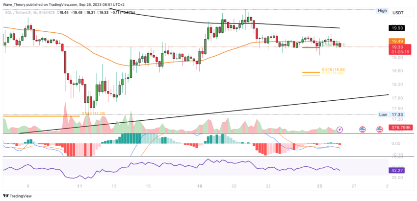 SOL/USD Chart von Tradingview