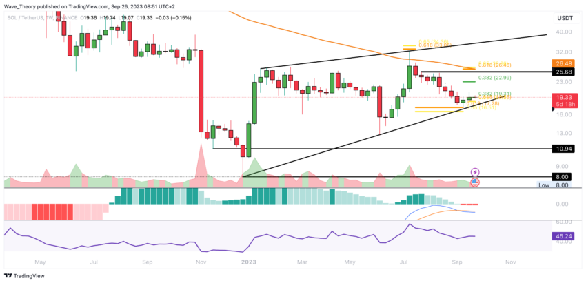 SOL/USD Chart von Tradingview